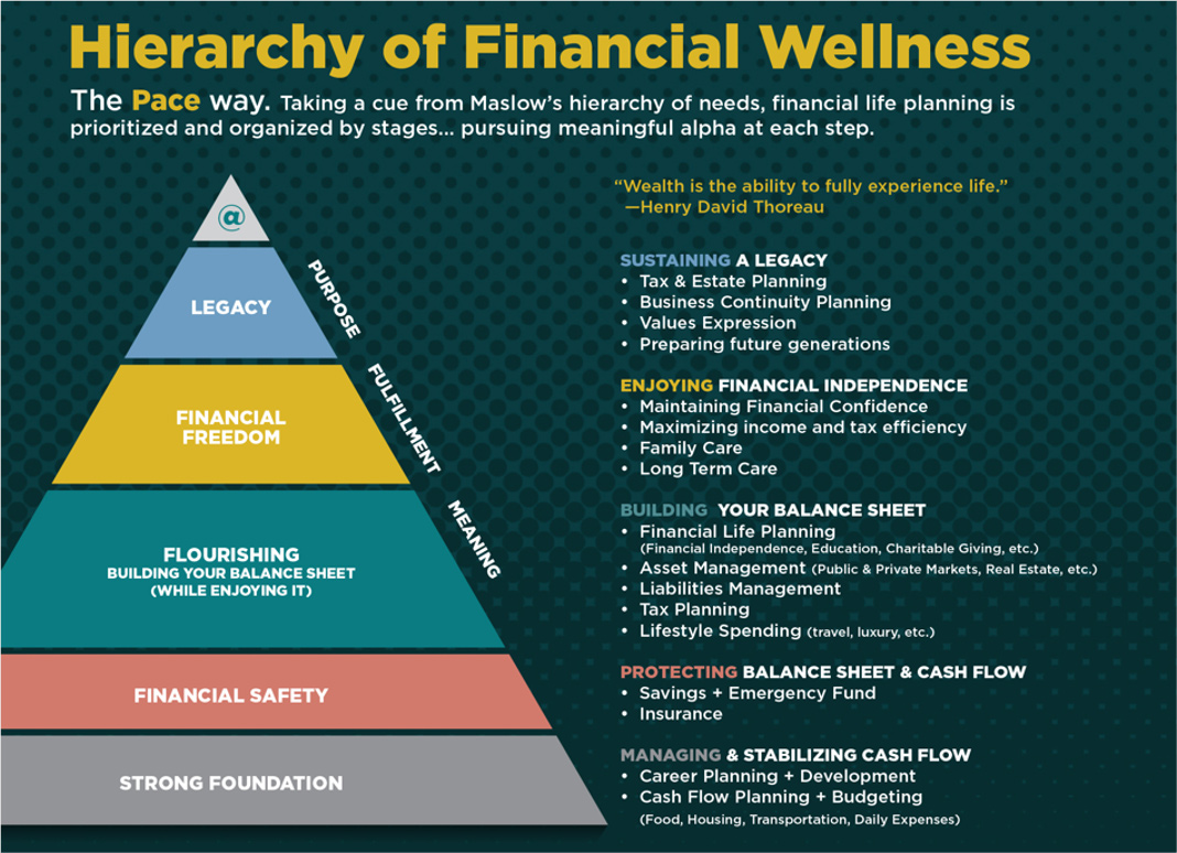 Hierarchy of Financial Wellness